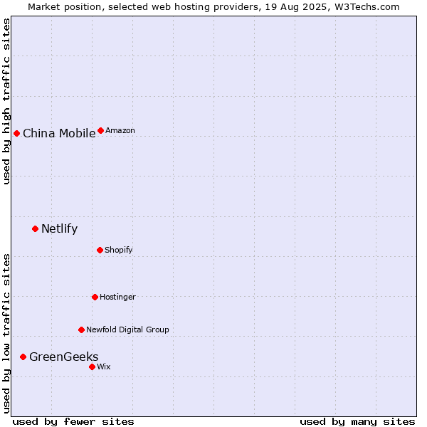 Market position of Netlify vs. GreenGeeks vs. China Mobile