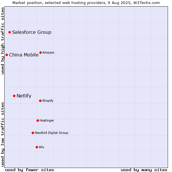 Market position of Netlify vs. Salesforce Group vs. China Mobile