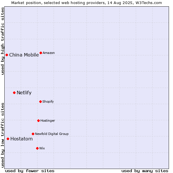 Market position of Netlify vs. Hostatom vs. China Mobile