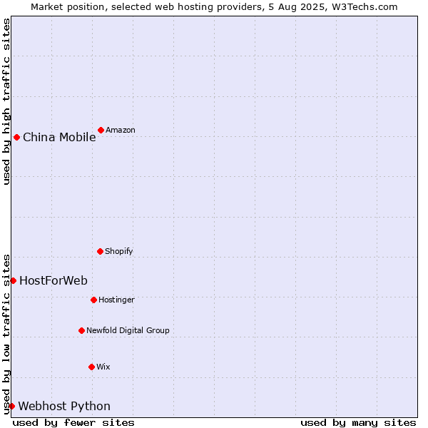 Market position of China Mobile vs. HostForWeb vs. Webhost Python