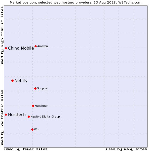 Market position of Netlify vs. China Mobile vs. Hosttech