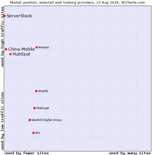 Market position of HubSpot vs. China Mobile vs. ServerStack