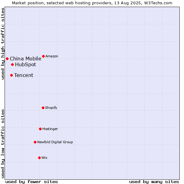 Market position of HubSpot vs. Tencent vs. China Mobile