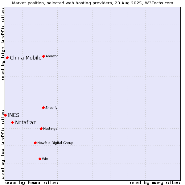 Market position of Netafraz vs. China Mobile vs. iNES