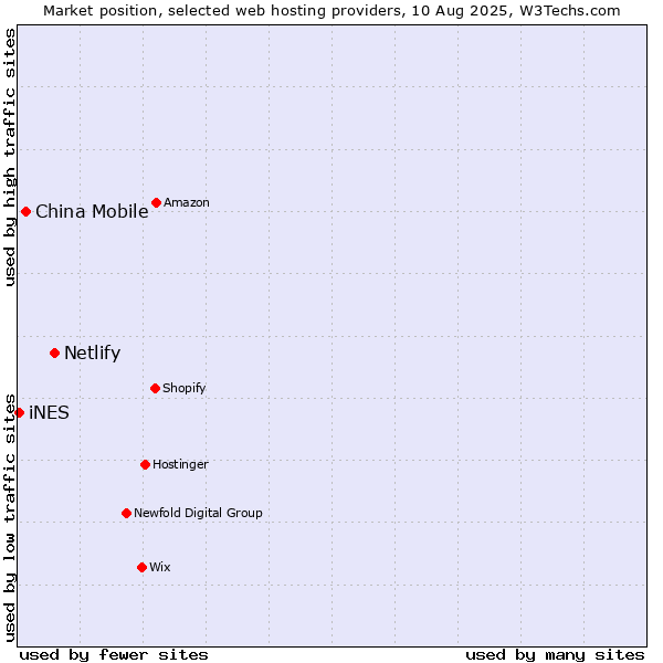 Market position of Netlify vs. China Mobile vs. iNES