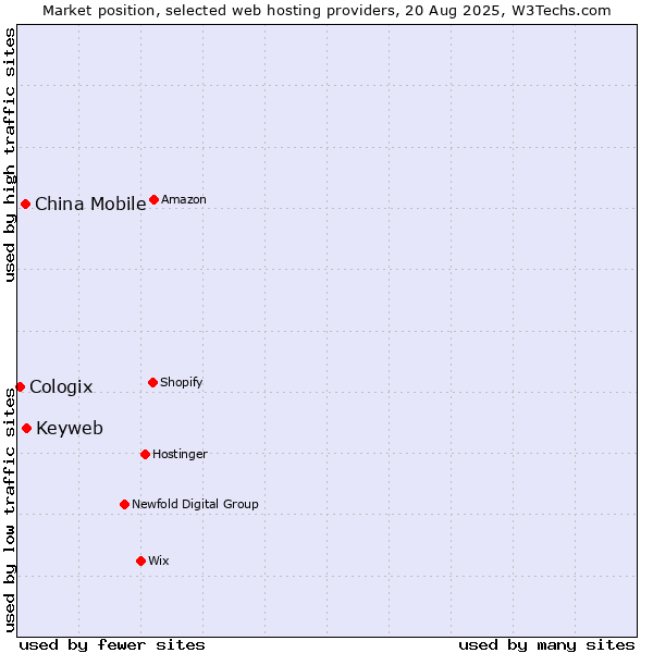 Market position of Keyweb vs. China Mobile vs. Cologix