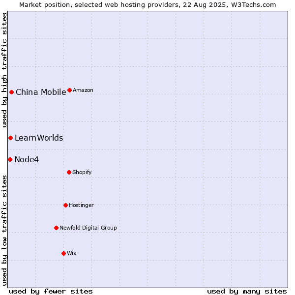 Market position of China Mobile vs. LearnWorlds vs. Node4