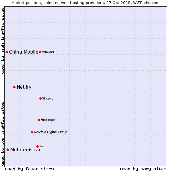 Market position of Netlify vs. Metaregistrar vs. China Mobile