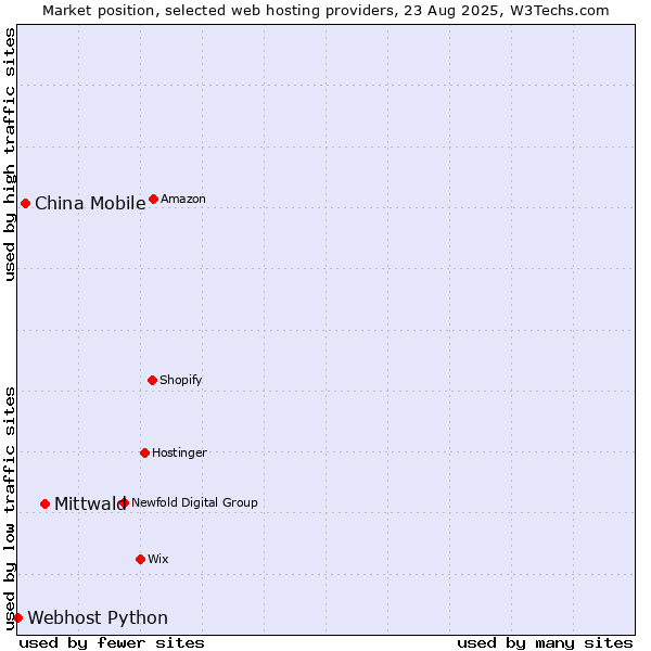 Market position of Mittwald vs. China Mobile vs. Webhost Python