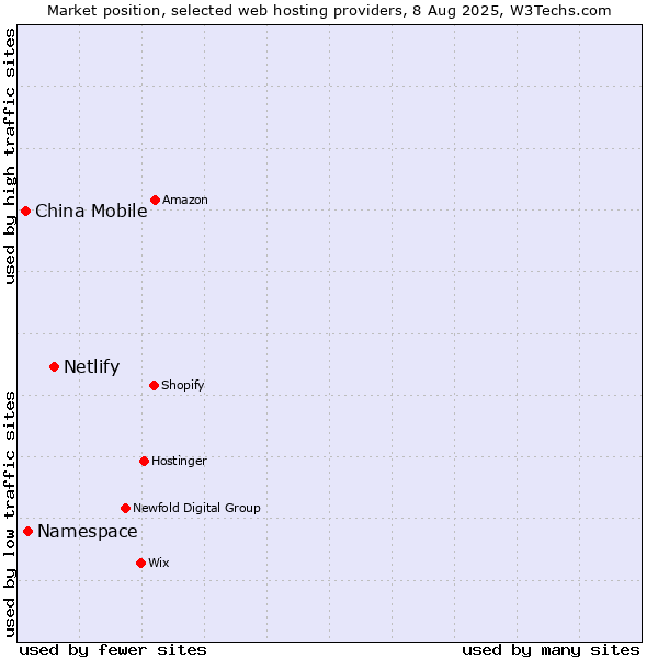 Market position of Netlify vs. Namespace vs. China Mobile