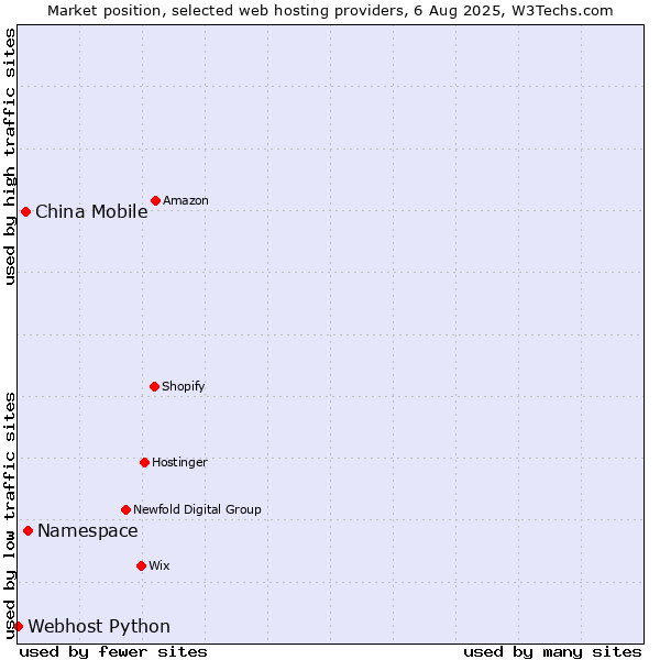 Market position of Namespace vs. China Mobile vs. Webhost Python