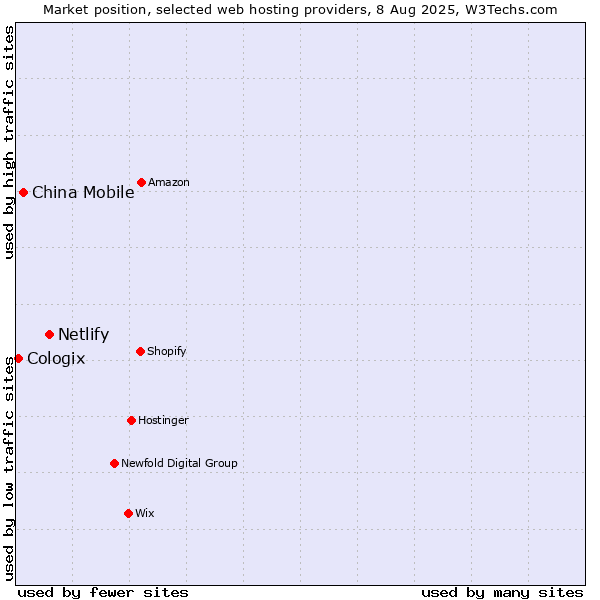 Market position of Netlify vs. China Mobile vs. Cologix