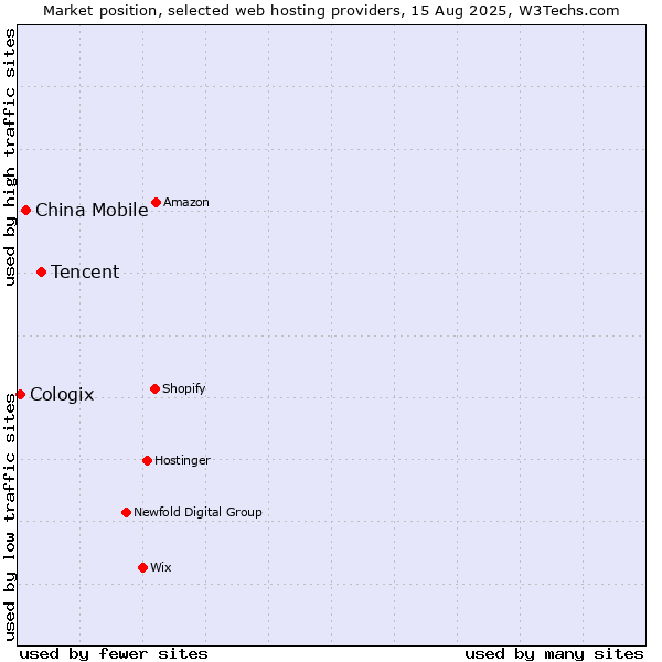 Market position of Tencent vs. China Mobile vs. Cologix
