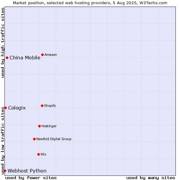 Market position of China Mobile vs. Cologix vs. Webhost Python