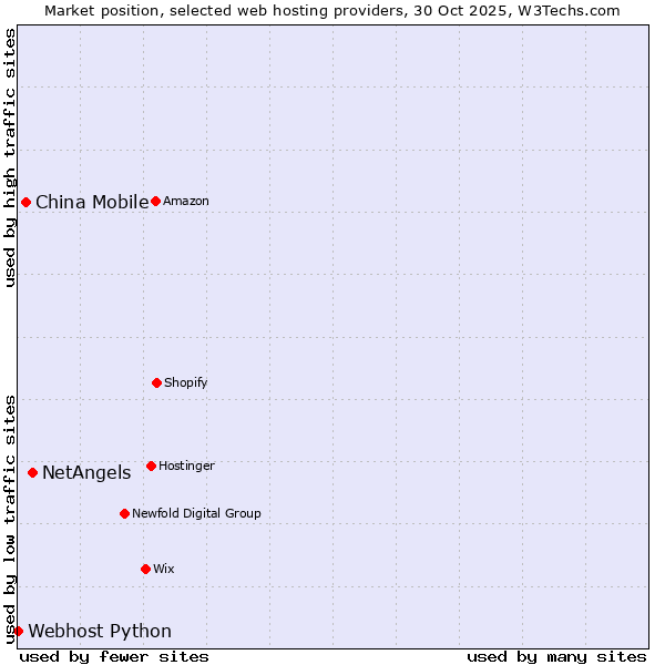 Market position of NetAngels vs. China Mobile vs. Webhost Python