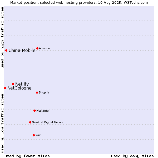 Market position of Netlify vs. China Mobile vs. NetCologne