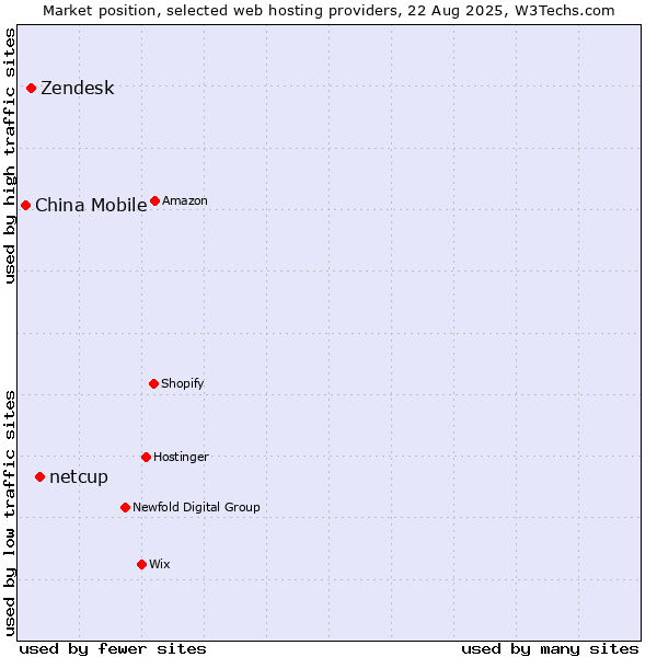 Market position of netcup vs. Zendesk vs. China Mobile