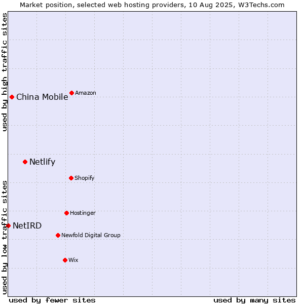 Market position of Netlify vs. China Mobile vs. NetIRD
