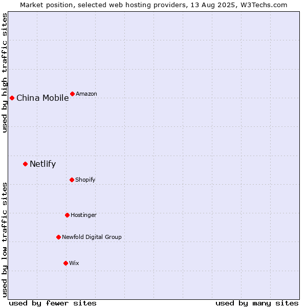 Market position of Netlify vs. China Mobile