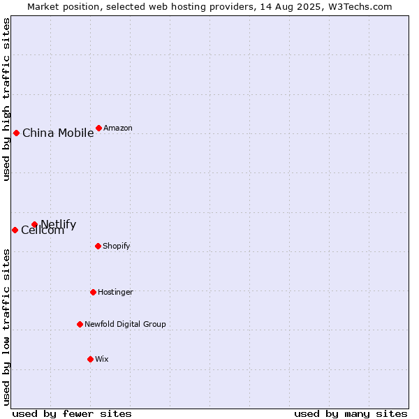 Market position of Netlify vs. China Mobile vs. Cellcom
