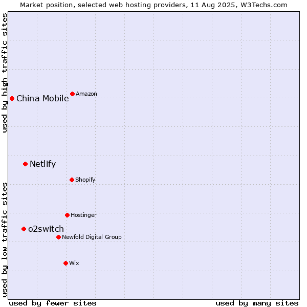 Market position of Netlify vs. o2switch vs. China Mobile