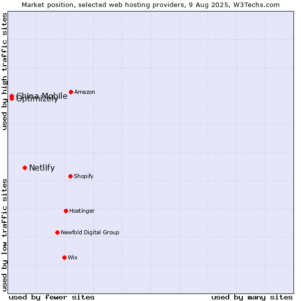 Market position of Netlify vs. China Mobile vs. Optimizely