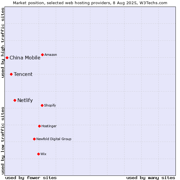 Market position of Netlify vs. Tencent vs. China Mobile