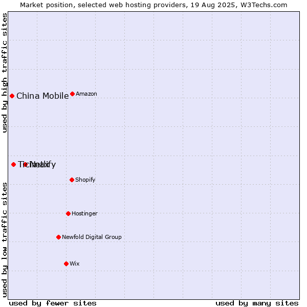 Market position of Netlify vs. Ticimax vs. China Mobile