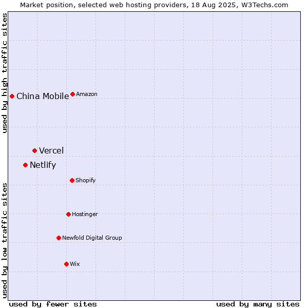 Market position of Vercel vs. Netlify vs. China Mobile
