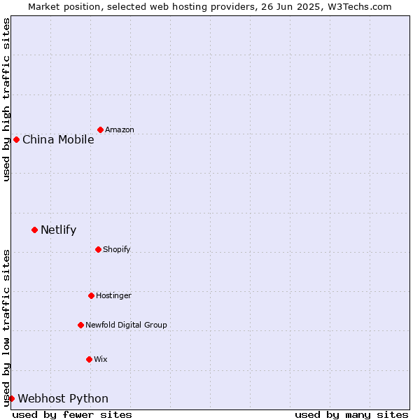 Market position of Netlify vs. China Mobile vs. Webhost Python