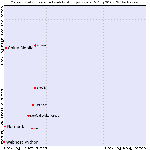 Market position of China Mobile vs. Netmark vs. Webhost Python