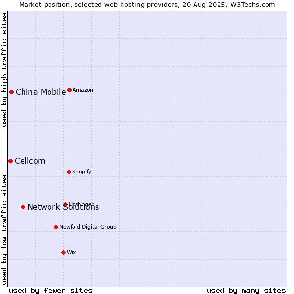 Market position of Network Solutions vs. China Mobile vs. Cellcom