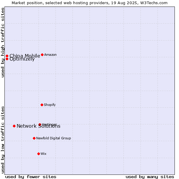 Market position of Network Solutions vs. China Mobile vs. Optimizely