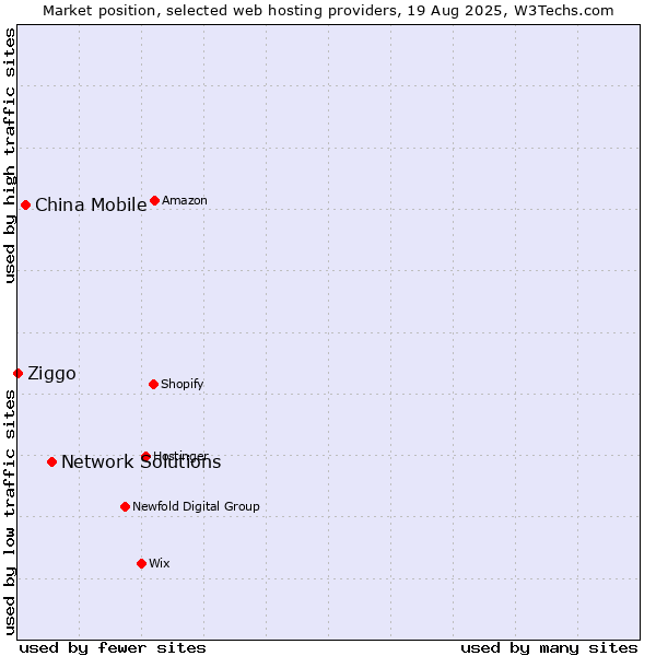 Market position of Network Solutions vs. China Mobile vs. Ziggo
