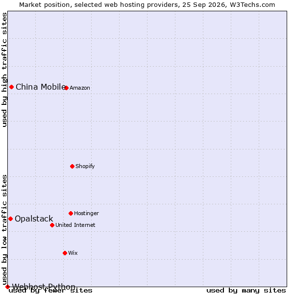 Market position of China Mobile vs. Opalstack vs. Webhost Python