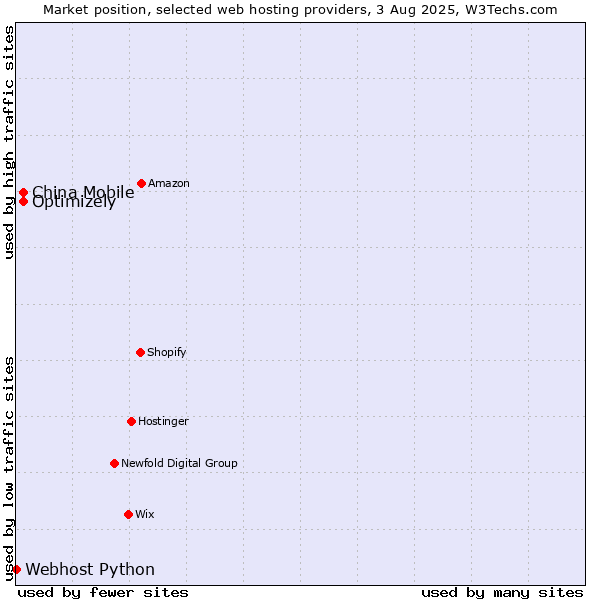 Market position of China Mobile vs. Optimizely vs. Webhost Python