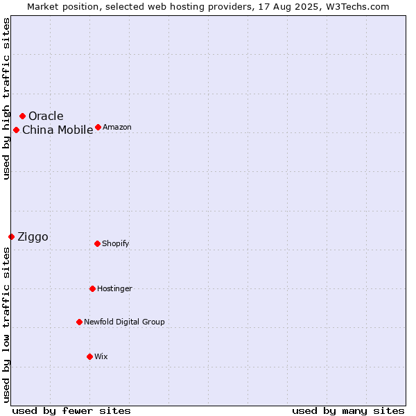 Market position of Oracle vs. China Mobile vs. Ziggo
