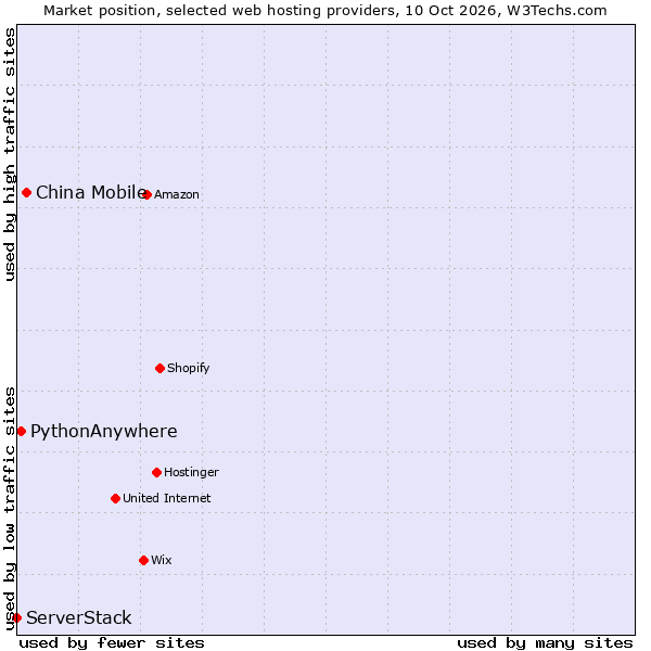 Market position of China Mobile vs. PythonAnywhere vs. ServerStack