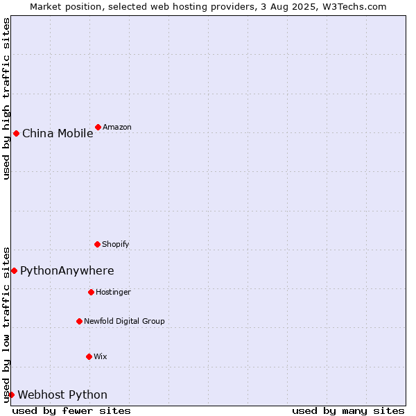 Market position of China Mobile vs. PythonAnywhere vs. Webhost Python
