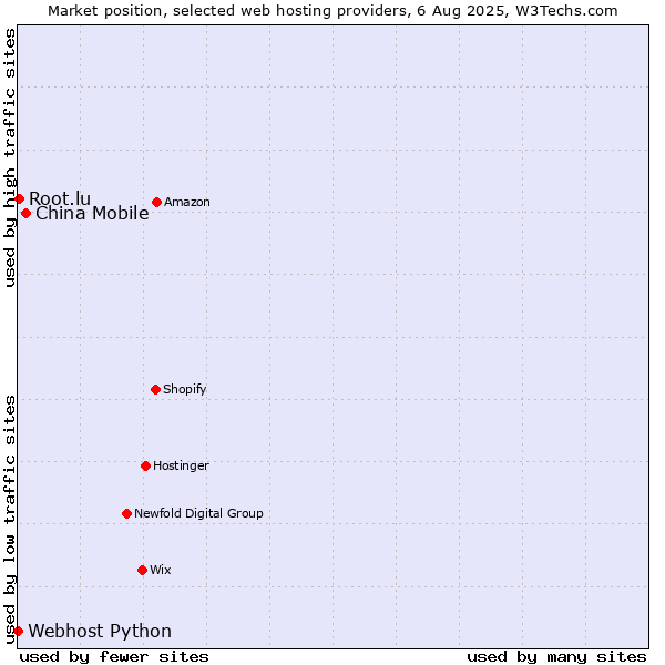 Market position of China Mobile vs. Root.lu vs. Webhost Python