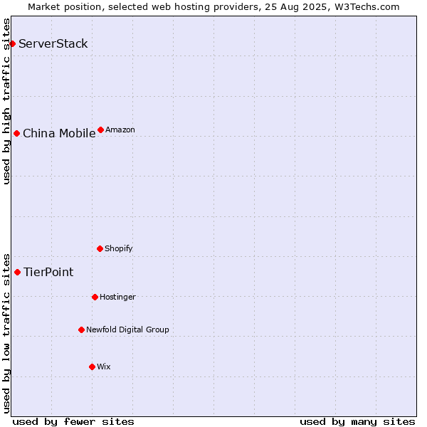 Market position of TierPoint vs. China Mobile vs. ServerStack