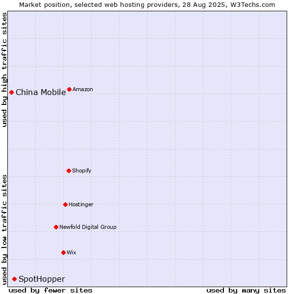 Market position of SpotHopper vs. China Mobile