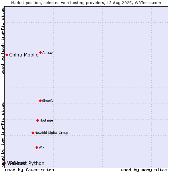 Market position of China Mobile vs. Webhost Python vs. VPS.net