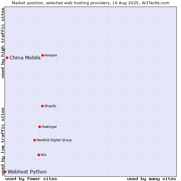 Market position of China Mobile vs. Webhost Python