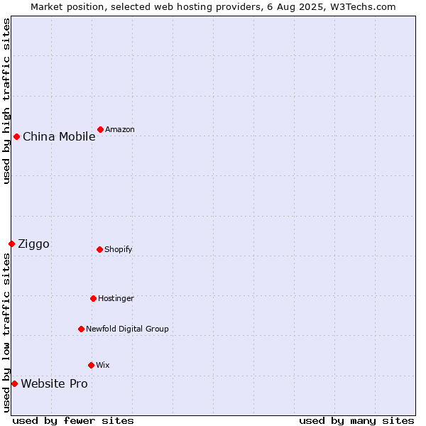 Market position of China Mobile vs. Website Pro vs. Ziggo