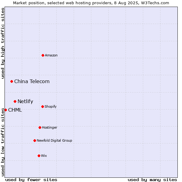 Market position of Netlify vs. China Telecom vs. CHML