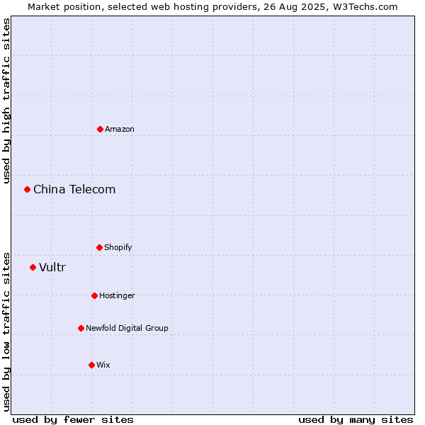 Market position of Vultr vs. China Telecom