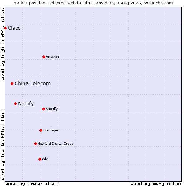Market position of Netlify vs. China Telecom vs. Cisco