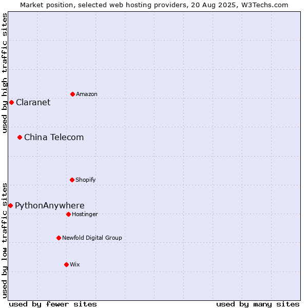 Market position of China Telecom vs. Claranet vs. PythonAnywhere