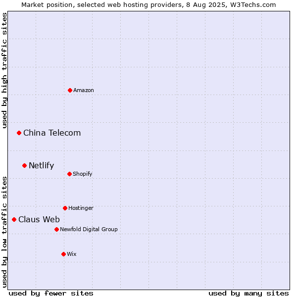 Market position of Netlify vs. China Telecom vs. Claus Web